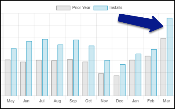 SignTraker Sales Up 44%