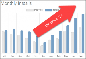 SignTraker installation up over 50%